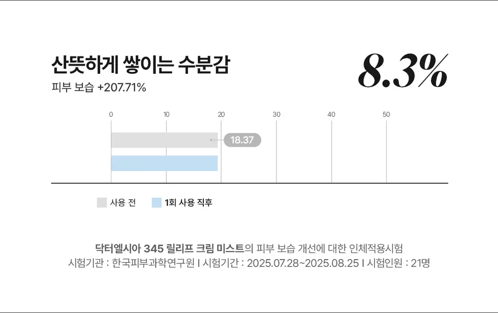 [뿌리는 속광부스터] 닥터엘시아 345 릴리프 크림 미스트 60ml 상세페이지 9